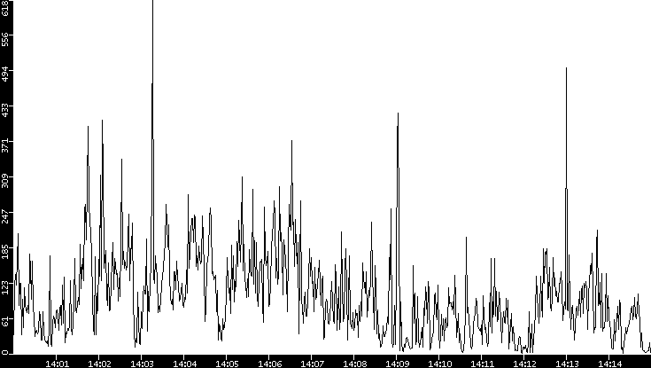 Throughput vs. Time