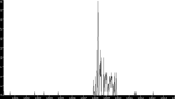Throughput vs. Time