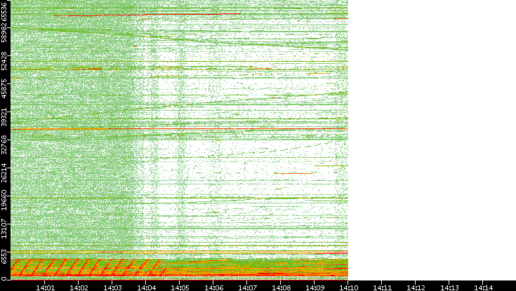 Dest. Port vs. Time