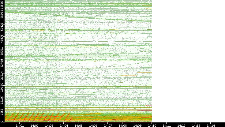 Src. Port vs. Time