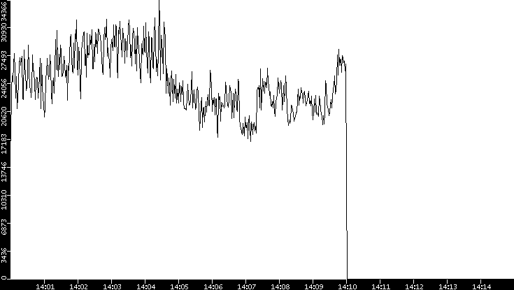 Throughput vs. Time