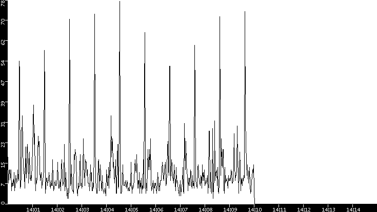 Throughput vs. Time