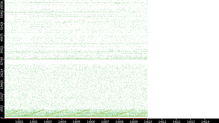Src. Port vs. Time