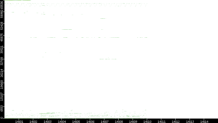 Dest. Port vs. Time