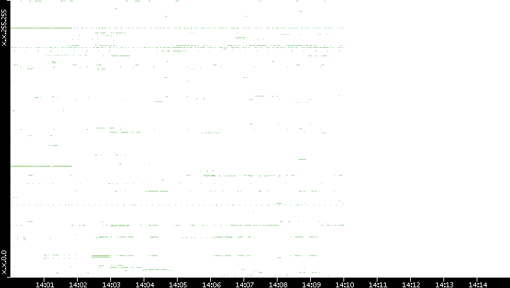 Src. IP vs. Time