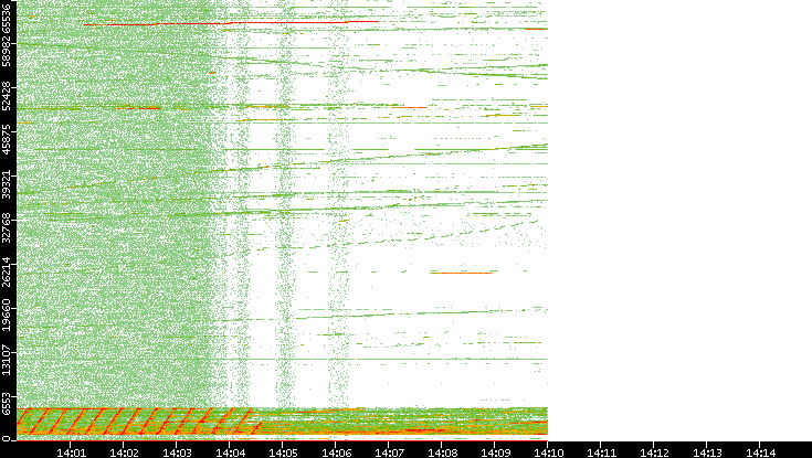 Dest. Port vs. Time