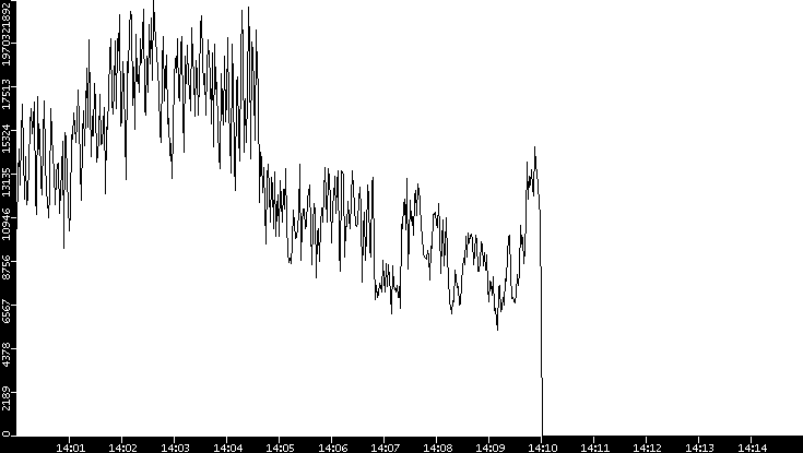 Throughput vs. Time