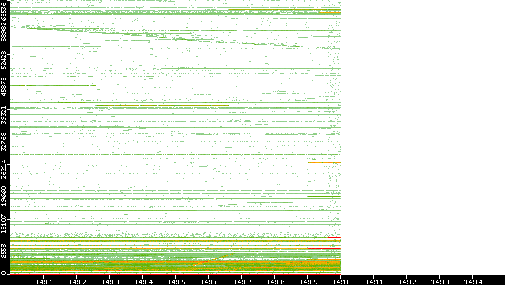 Src. Port vs. Time