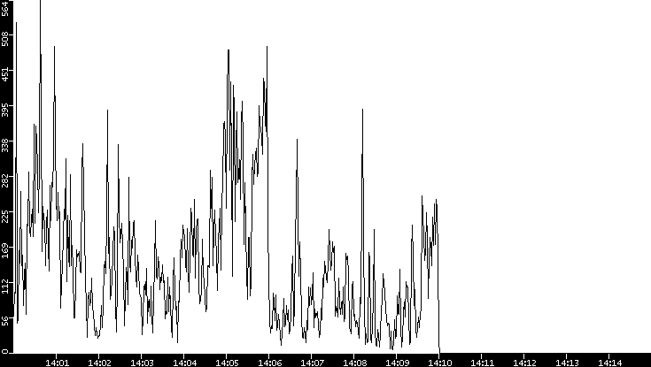 Throughput vs. Time