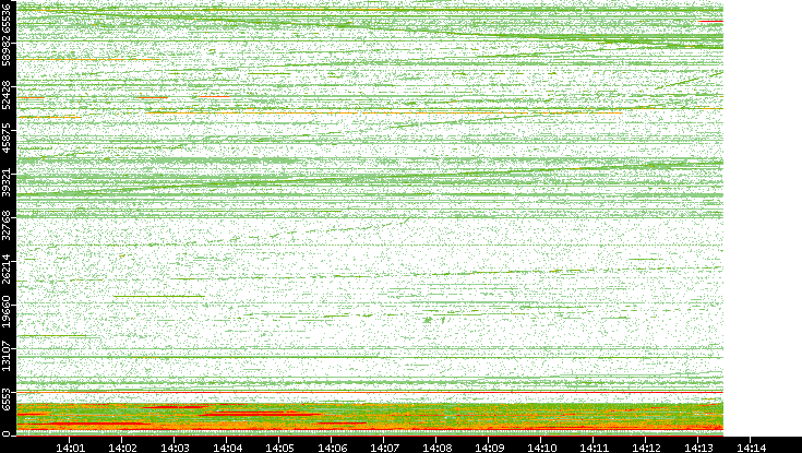 Dest. Port vs. Time