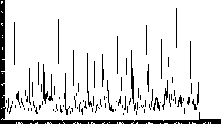Throughput vs. Time