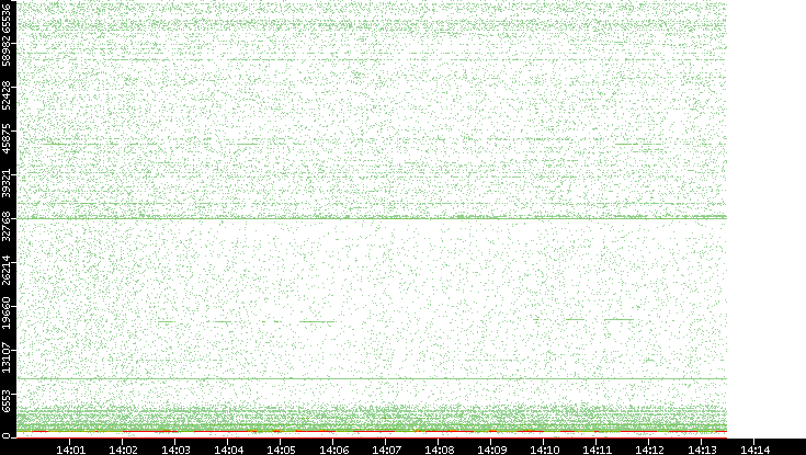 Dest. Port vs. Time