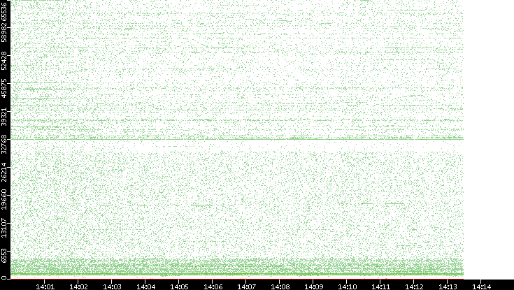 Src. Port vs. Time