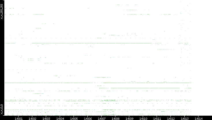 Dest. IP vs. Time