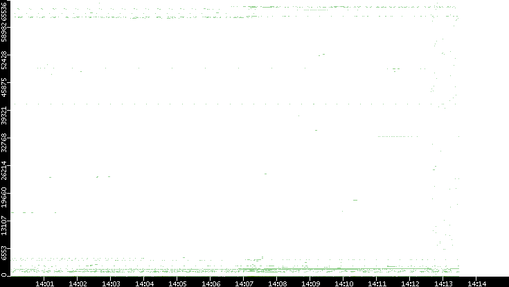 Dest. Port vs. Time