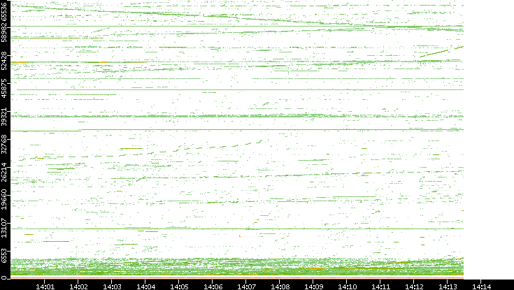 Src. Port vs. Time