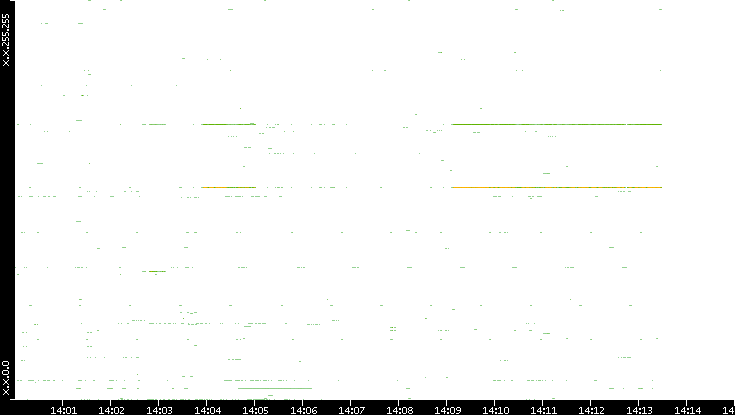 Dest. IP vs. Time