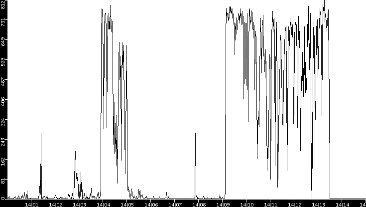 Throughput vs. Time