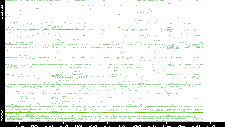 Dest. IP vs. Time