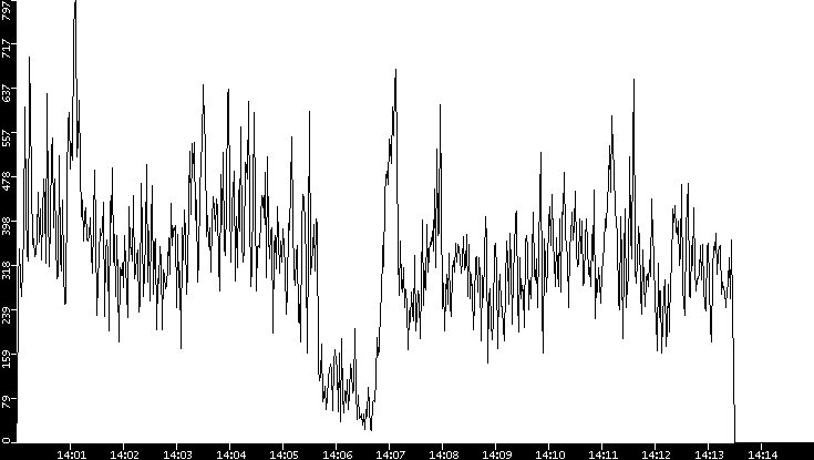 Throughput vs. Time