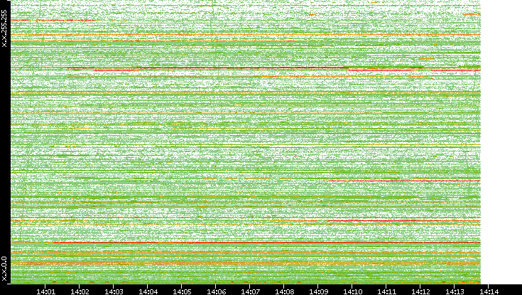 Dest. IP vs. Time