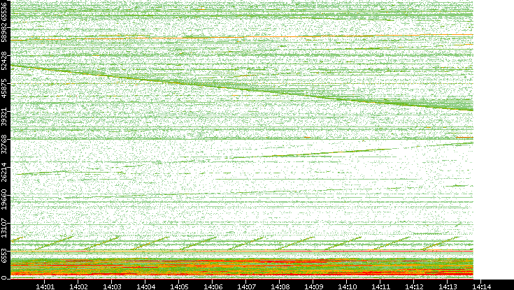 Dest. Port vs. Time