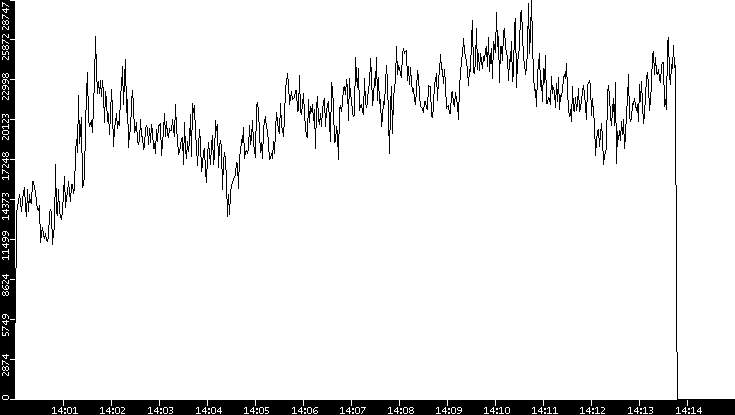 Throughput vs. Time