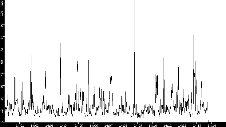 Throughput vs. Time