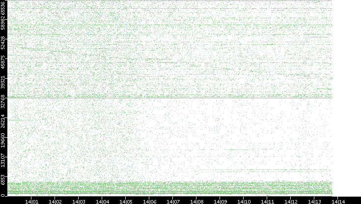Src. Port vs. Time