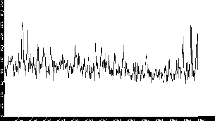 Throughput vs. Time