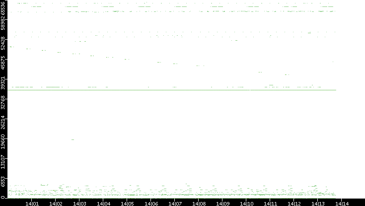 Dest. Port vs. Time