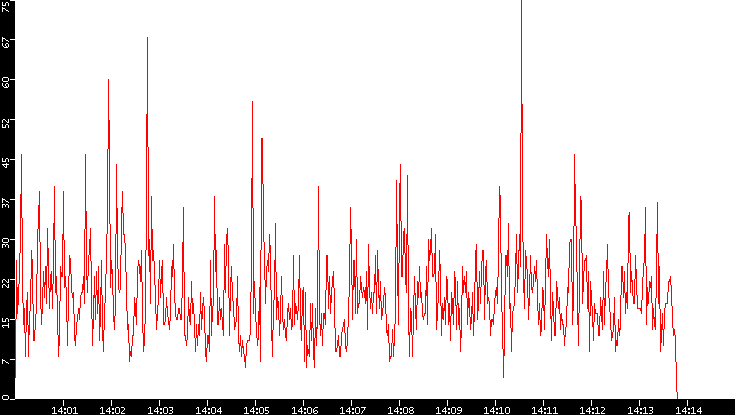 Nb. of Packets vs. Time