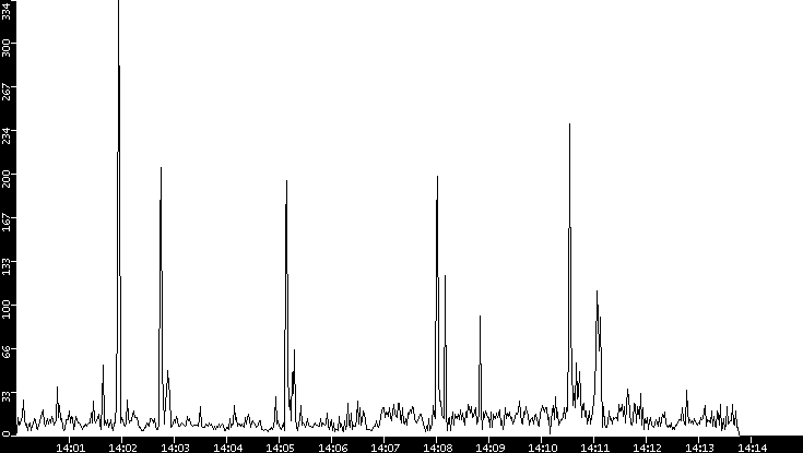 Throughput vs. Time