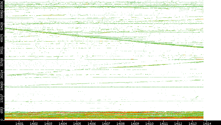 Dest. Port vs. Time