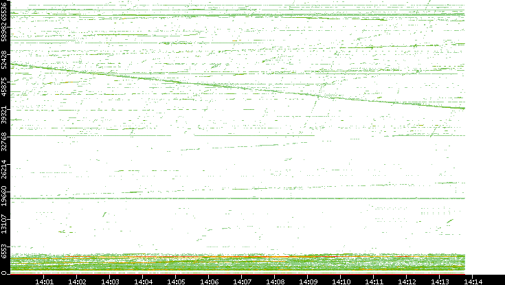 Src. Port vs. Time