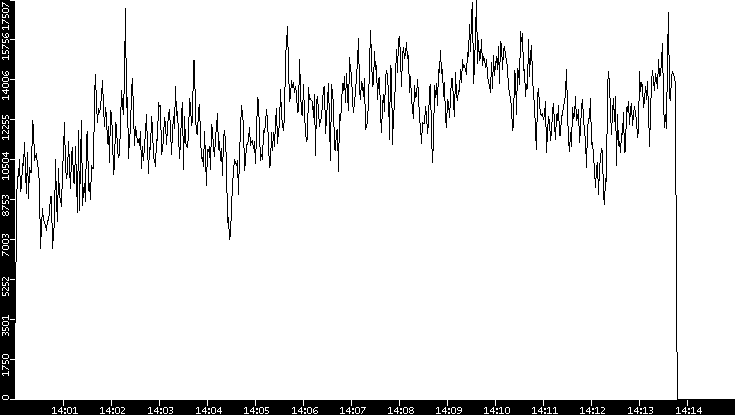 Throughput vs. Time