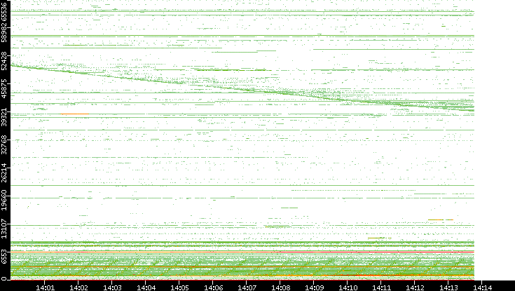 Src. Port vs. Time