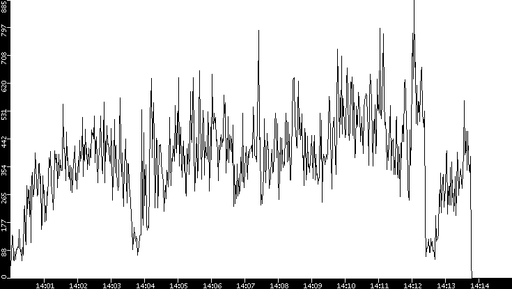 Throughput vs. Time