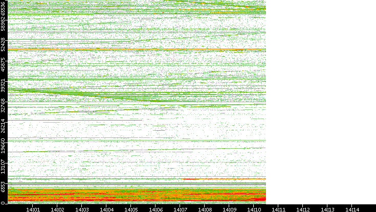 Dest. Port vs. Time