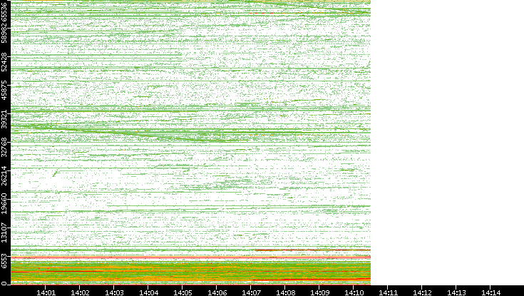 Src. Port vs. Time