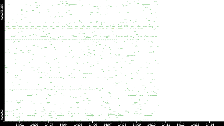 Dest. IP vs. Time