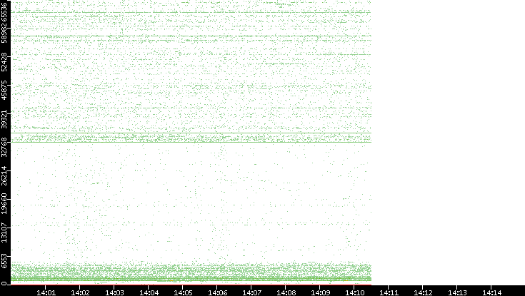 Src. Port vs. Time