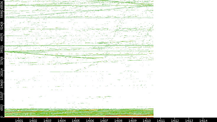 Src. Port vs. Time