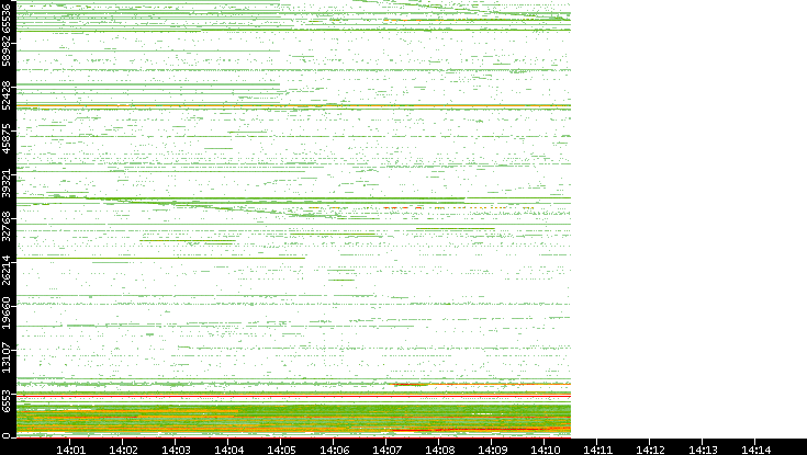 Dest. Port vs. Time