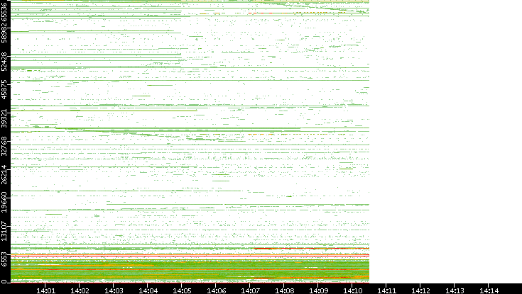 Src. Port vs. Time