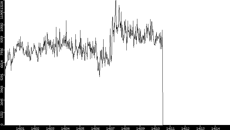 Throughput vs. Time