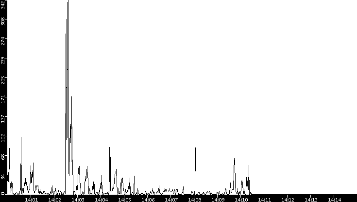 Throughput vs. Time