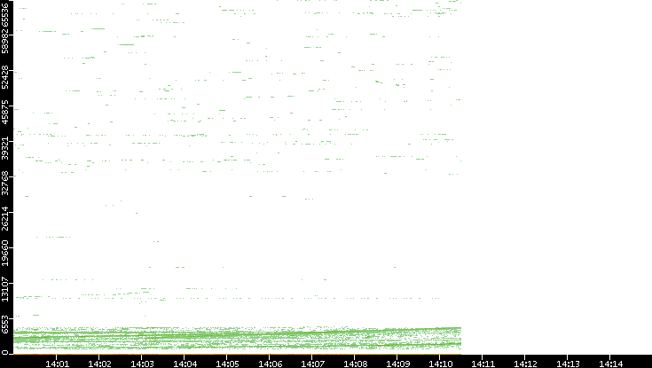 Dest. Port vs. Time