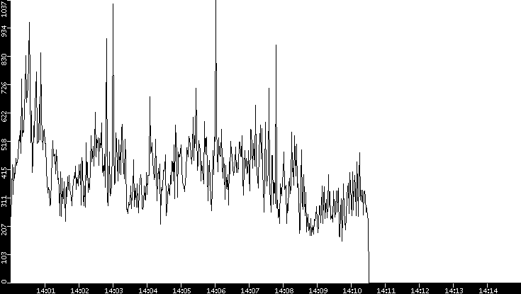 Throughput vs. Time
