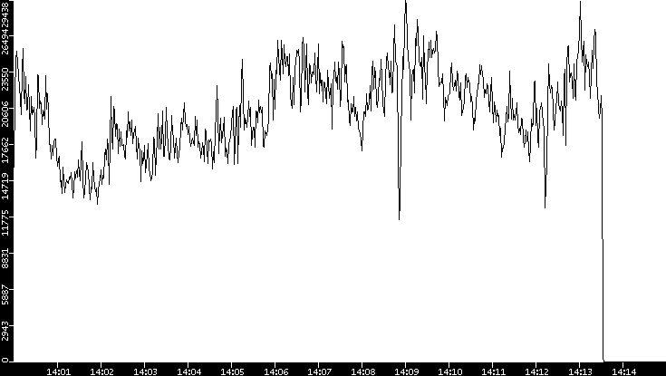 Throughput vs. Time
